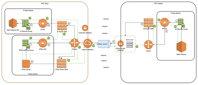 Kết nối từ Cloud tới on-premise