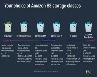 Phân biệt các loại S3 Storage trong AWS