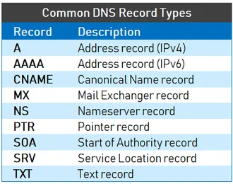 Một số loại DNS record cơ bản