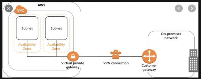 Site-to-Site VPN Connection AWS