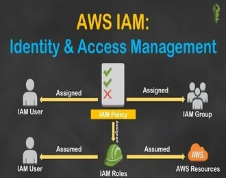 Kiến thức về AWS IAM