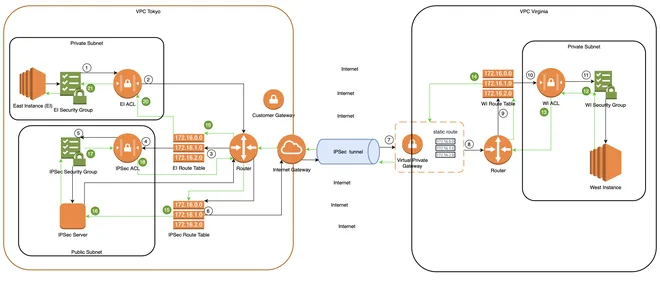 Kết nối từ on-premise tới cloud