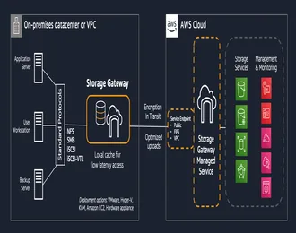 Sử dụng AWS DataSync và AWS Storage Gateway