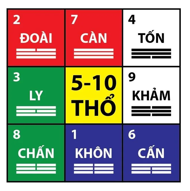 Hà Đồ phối Tiên Thiên bát quái