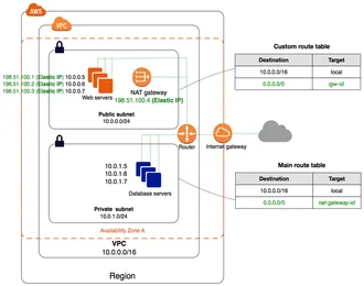 Tạo VPC và subnetting trong AWS