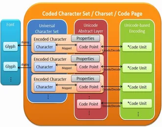 Một số khái niệm trong character encoding