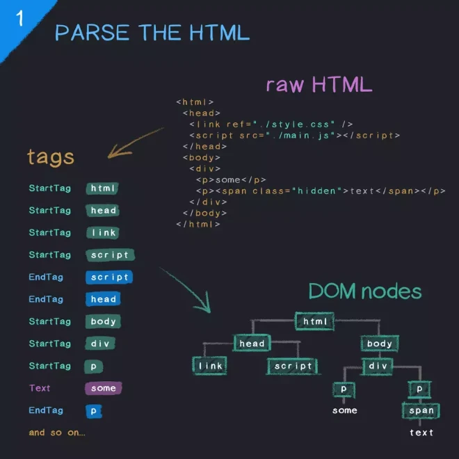 Thứ tự thực hiện khi trình duyệt tải nội dung HTML và JS.