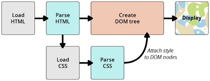 Cơ chế browser load HTML và JS