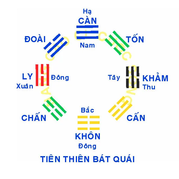 tiên thiên bát  quái