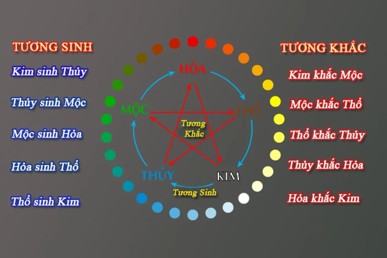 Ngũ hành tương sinh tương khắc.