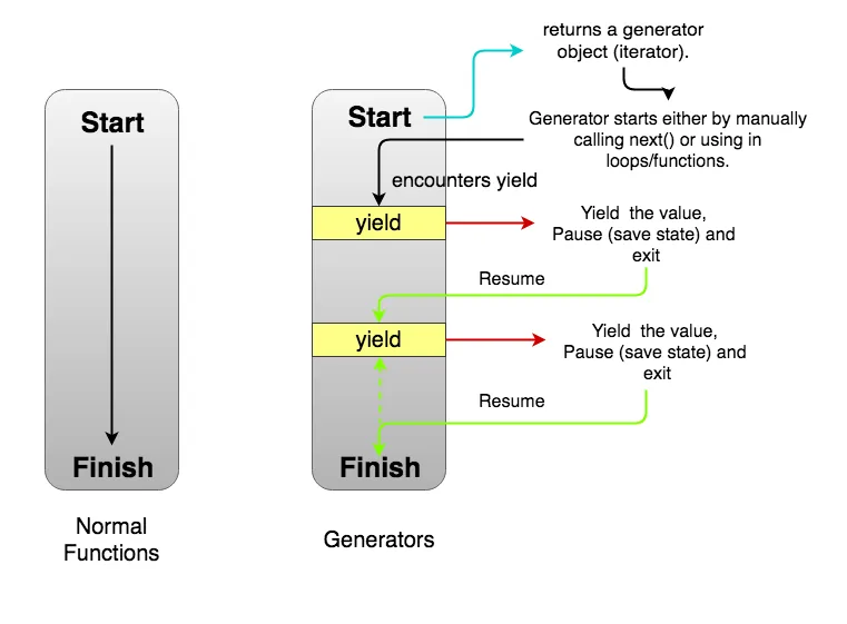 Generator function trong javascript
