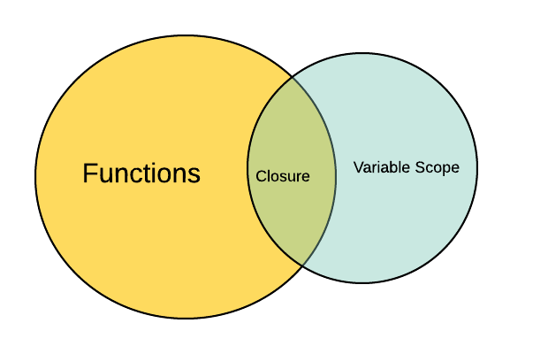 Scope và closure trong javascript