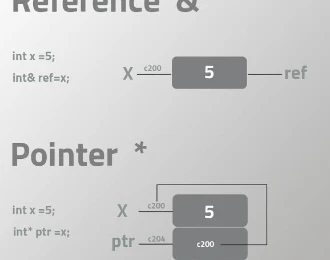 Ngôn ngữ lập trình lưu trữ biến như thế nào?
