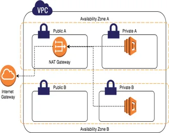 Sử dụng NAT trong AWS