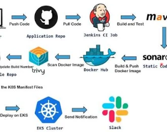 Tự động deploy khi push git sử dụng circleCI và deploy server