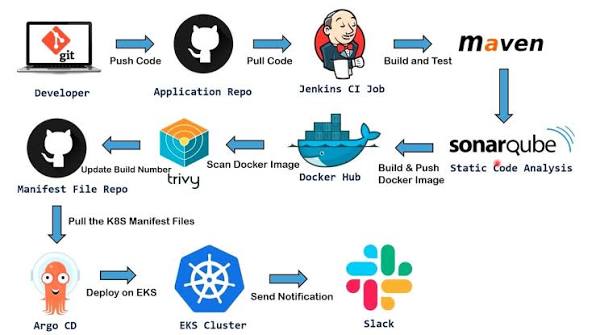 Tự động deploy khi push git sử dụng circleCI và deploy server