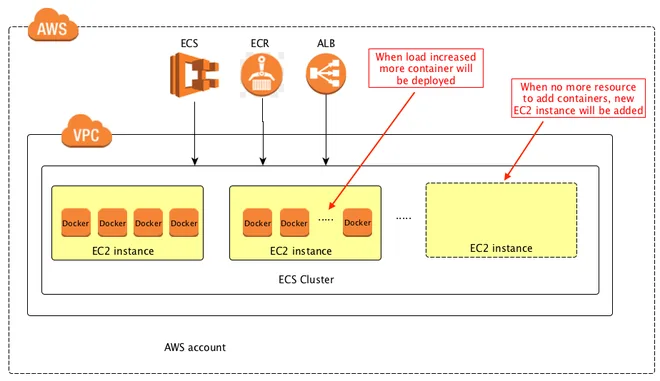 quan hệ giữa ec2 và ecs