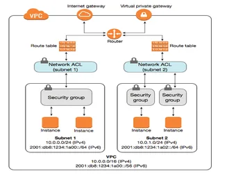 Phân biệt Security Group và Network ACL trong AWS
