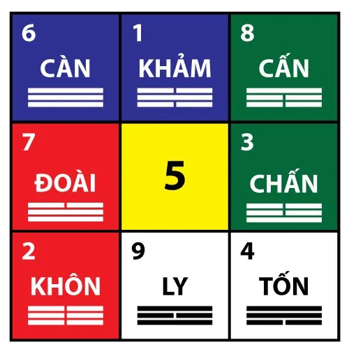 cửu cung phối lạc thư