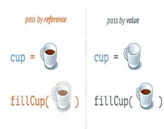 Giải thích về pass-by-reference và pass-by-value